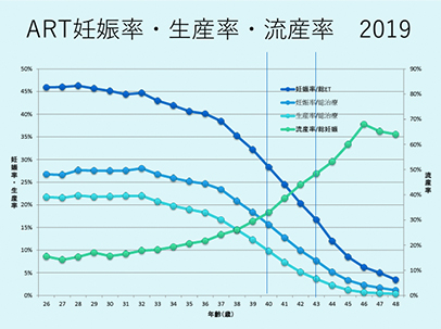 ART妊娠率・出産率・流産率 2019